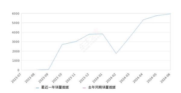 2024年6月份长安启源A07销量5946台, 环比增长2.98%