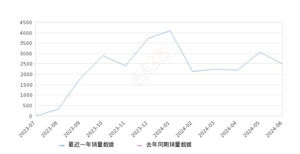 2024年6月份探索06销量2485台, 环比下降18.98%