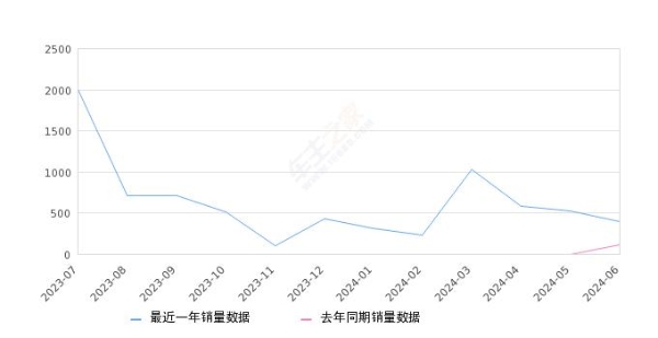 2024年6月份昊铂GT销量399台, 同比增长269.44%