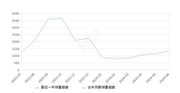 2024年6月份启辰大V DD-i超混动销量1348台, 环比增长15.91%