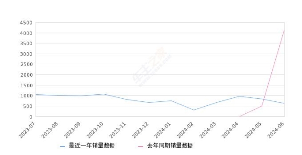 2024年6月份马自达CX-50行也销量625台, 同比下降84.97%