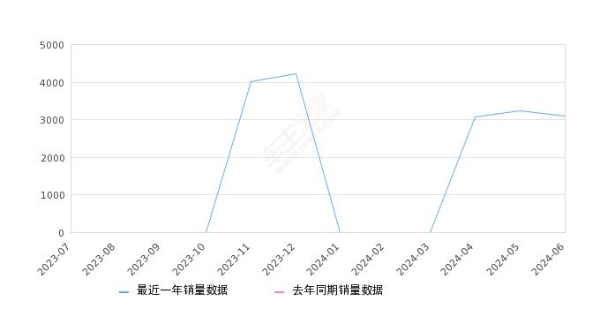 2024年6月份皓瀚销量3102台, 环比下降4.2%