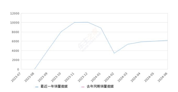 2024年6月份领克08新能源销量6199台, 环比增长3.3%