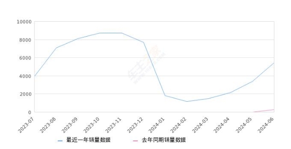 2024年6月份小鹏G6销量5426台, 同比增长2123.77%