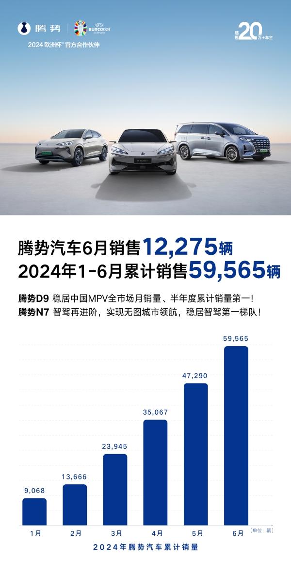 腾势汽车6月销量12275辆，上半年累计销售59565辆