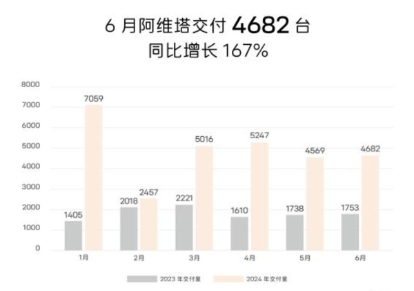 阿维塔6月交付4682台，同比增长167%