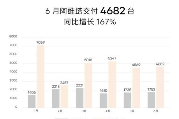 阿维塔6月交付4682台，同比增长167%