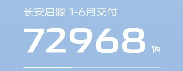 长安汽车6月新能源销量6.4万辆，同比增长超61%