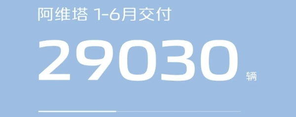 长安汽车6月新能源销量6.4万辆，同比增长超61%