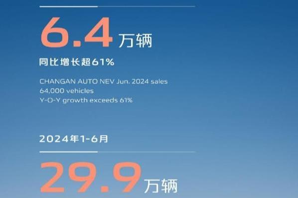 长安汽车6月新能源销量6.4万辆，同比增长超61%