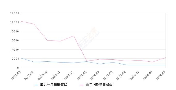 2024年7月份瑞虎3X销量613台, 同比下降72.68%