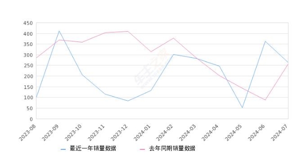 2024年7月份风光330销量264台, 同比增长2.72%