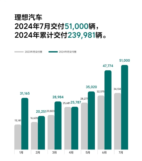 理想7月交付量51000辆，同比增长49%