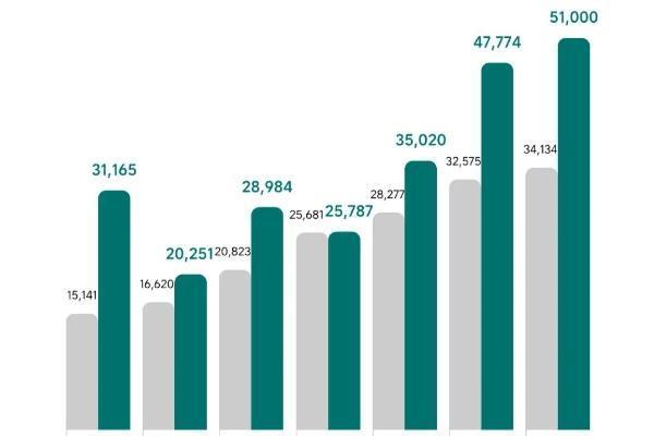 理想7月交付量51000辆，同比增长49%