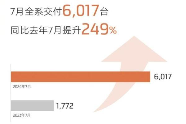 智己汽车7月销量6017辆，同比激增249%