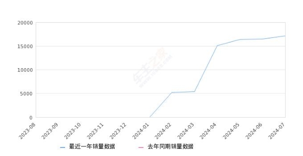 2024年7月份问界M9销量17151台, 环比增长3.79%