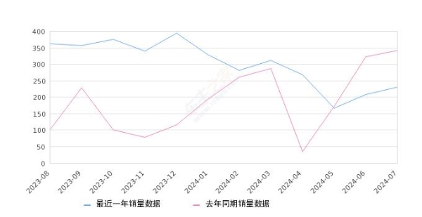 2024年7月份风光380销量230台, 同比下降32.55%