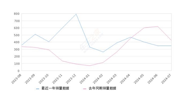 2024年7月份奥迪Q5 e-tron销量350台, 同比下降17.65%