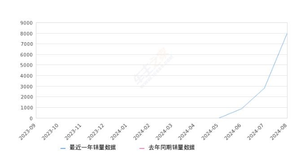 2024年8月份零跑C16销量8032台, 环比增长185.63%