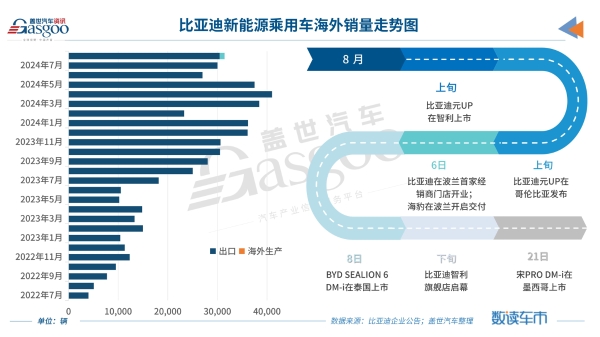 比亚迪8月销量再创新高，月销40万辆不是梦