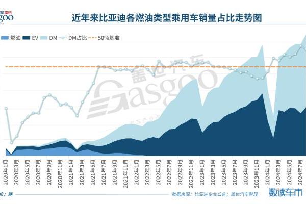 比亚迪8月销量再创新高，月销40万辆不是梦