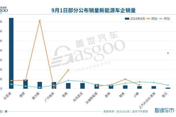 比亚迪8月销量再创新高，月销40万辆不是梦