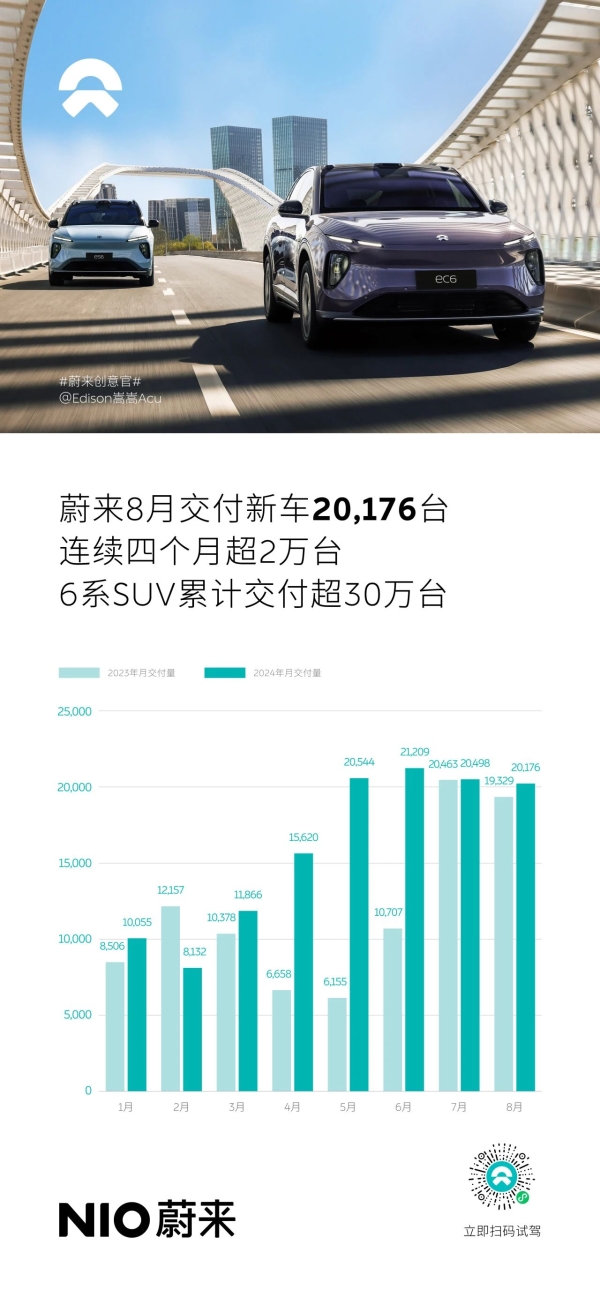 8月交付新车20,176台，蔚来已连续4个月交付超2万