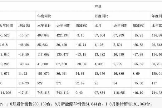 同比降17.2%，长城汽车8月销售9.4万台