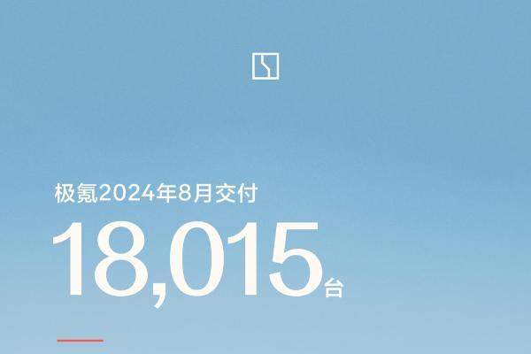 极氪8月交付18015台，1-8月同比增长81%