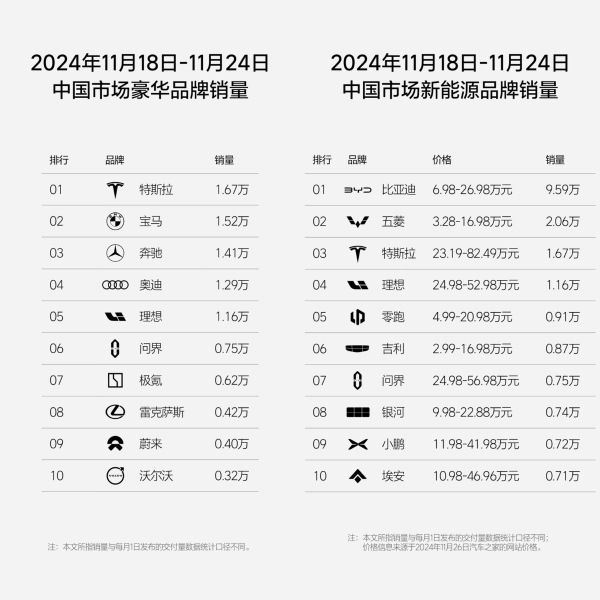 理想汽车第47周销量达1.16万辆