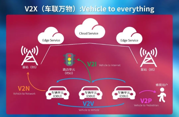 美格智能5G车规级通信模组： 5G+C-V2X连接汽车通信未来十年