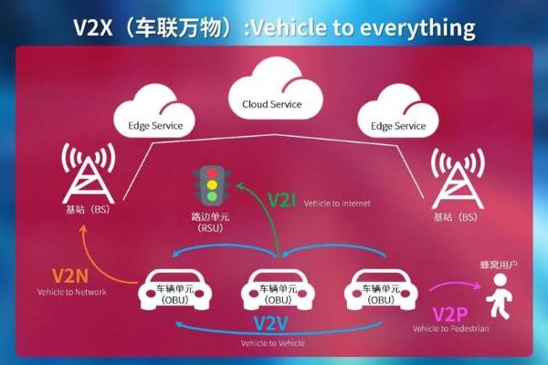 美格智能5G车规级通信模组： 5G+C-V2X连接汽车通信未来十年