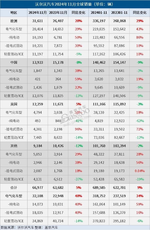 沃尔沃汽车11月全球销量微增5%，电气化车型销量大增40%