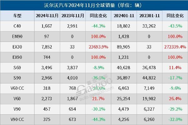 沃尔沃汽车11月全球销量微增5%，电气化车型销量大增40%