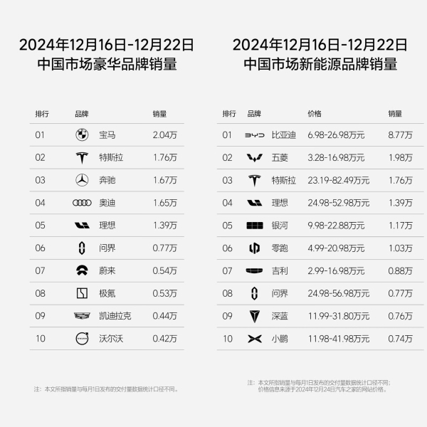 理想汽车第51周销量达1.39万辆