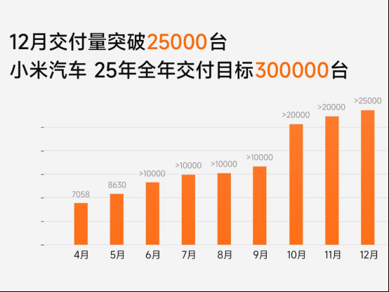 12月新势力车企销量点评 蔚来突破魔咒 小米后劲十足