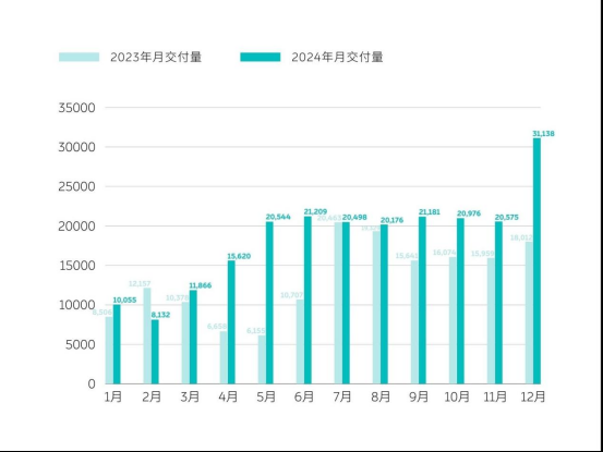 12月新势力车企销量点评 蔚来突破魔咒 小米后劲十足