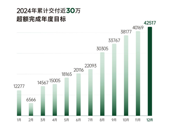 12月新势力车企销量点评 蔚来突破魔咒 小米后劲十足