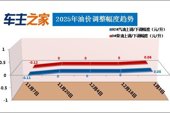 油价调整最新消息：汽柴油每升涨0.05/0.06元