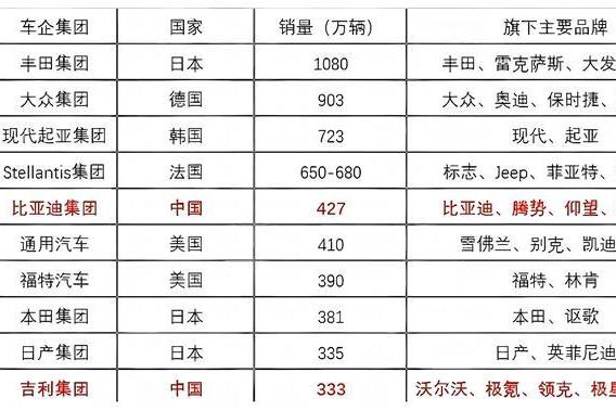 比亚迪第五，吉利首进前十，2024年全球汽车销量排行公布