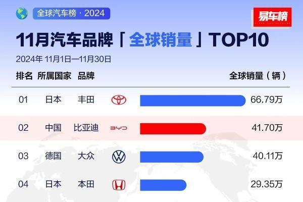 从全球第四、全球第二，看中国汽车全球发展趋势