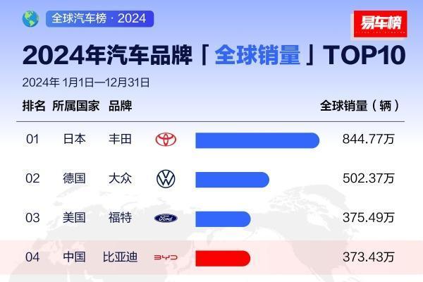 从全球第四、全球第二，看中国汽车全球发展趋势