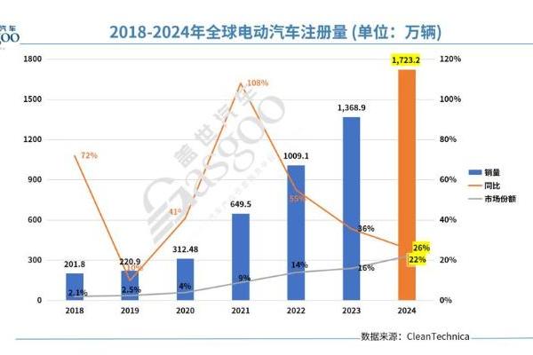 2024年，谁才是全球电动车市场的老大？