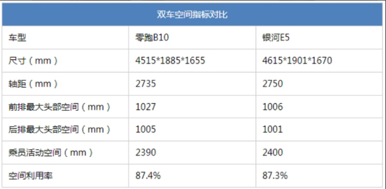 600km续航配激光雷达14w内？零跑B10究竟有多卷？