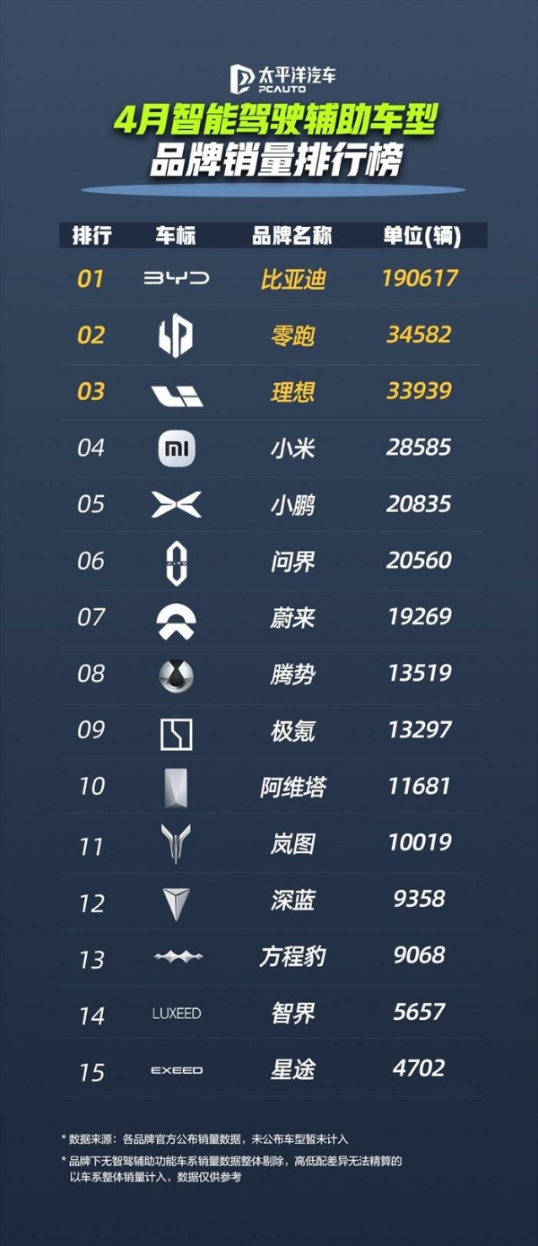 比亚迪领跑 4 月智驾车型销量榜,全民智驾战略成效显着