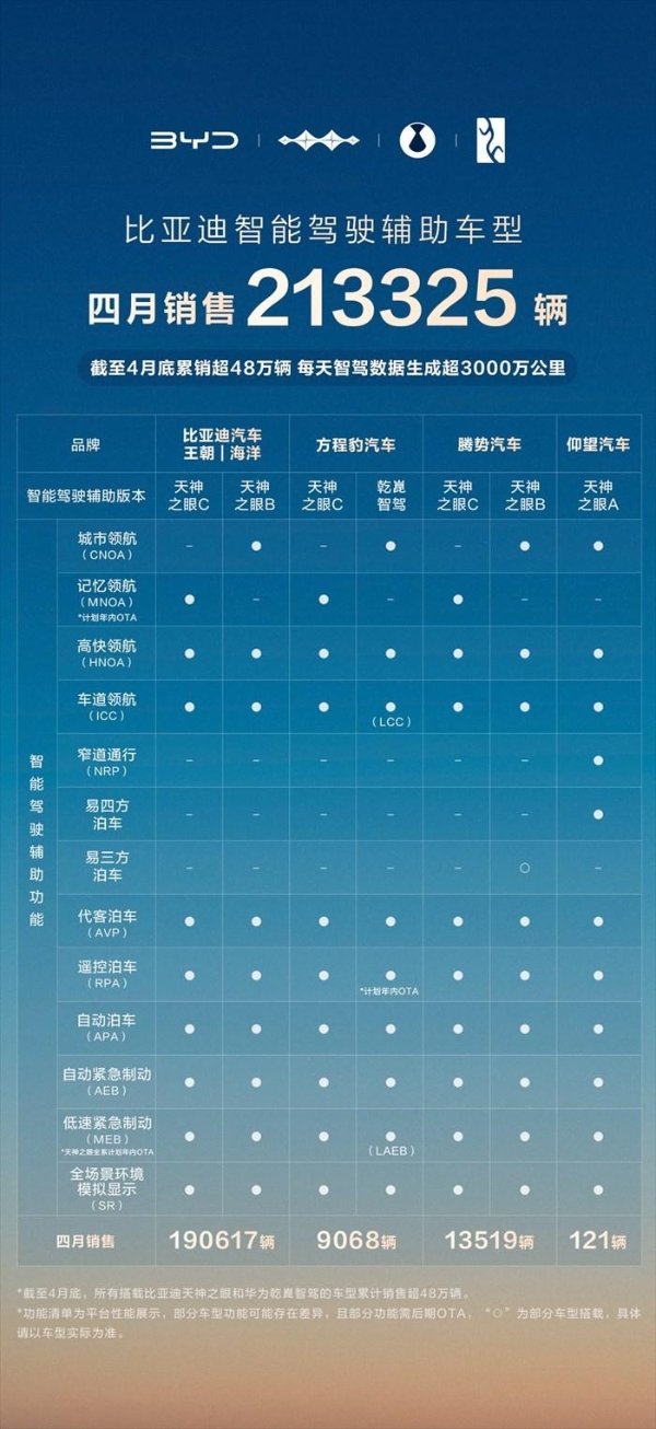 比亚迪领跑 4 月智驾车型销量榜,全民智驾战略成效显着