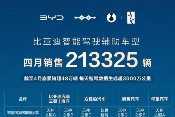 比亚迪领跑 4 月智驾车型销量榜，全民智驾战略成效显着​