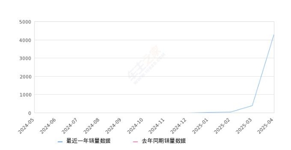 2025年4月份五菱宏光新能源销量4329台, 环比增长998.73%