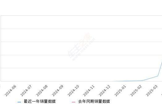 2025年4月份五菱宏光新能源销量4329台, 环比增长998.73%