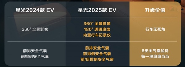 大量配置下放 2025款五菱星光也卷起来了